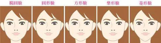 脸型分类